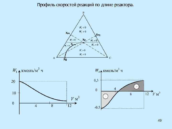 Профиль скоростей реакций по длине реактора. 49 