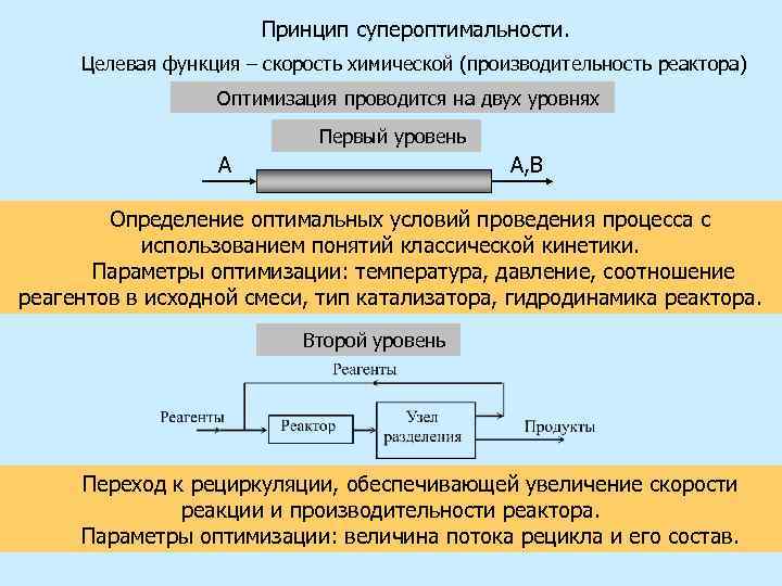 Принцип супероптимальности. Целевая функция – скорость химической (производительность реактора) Оптимизация проводится на двух уровнях