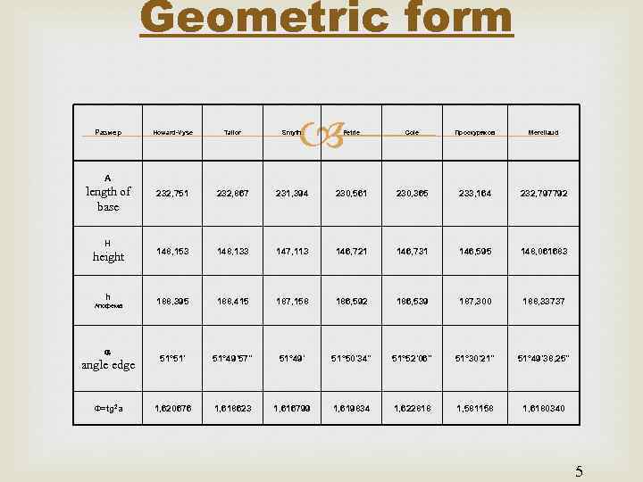 Geometric form Размер Howard-Vyse Tailor Smyth Petrie Cole Проскуряков Mercilaud 232, 751 232, 867