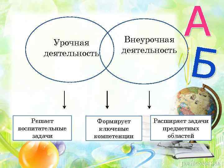 Урочная деятельность Решает воспитательные задачи Внеурочная деятельность Формирует ключевые компетенции Расширяет задачи предметных областей