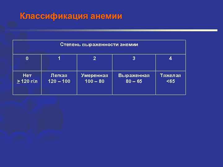 Классификация анемии Степень выраженности анемии 0 1 2 3 4 Нет > 120 г/л