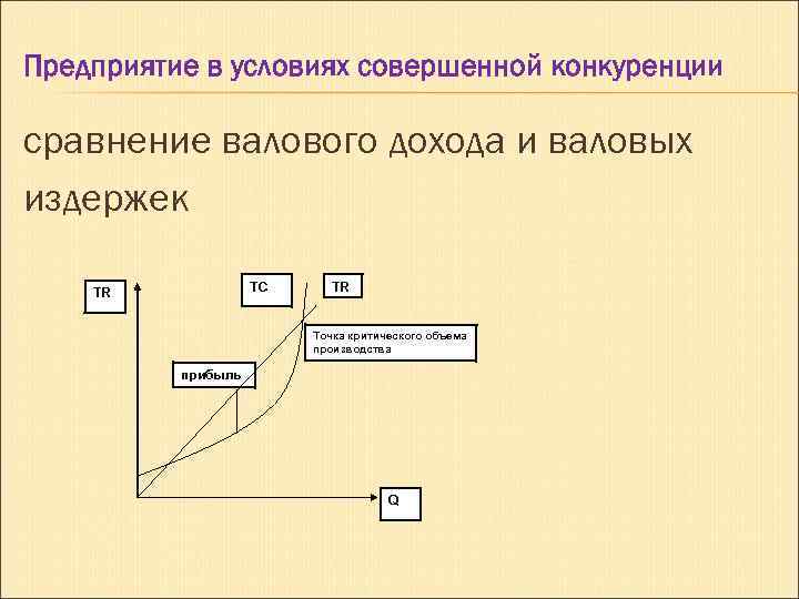 Предприятие в условиях совершенной конкуренции сравнение валового дохода и валовых издержек TC TR TR