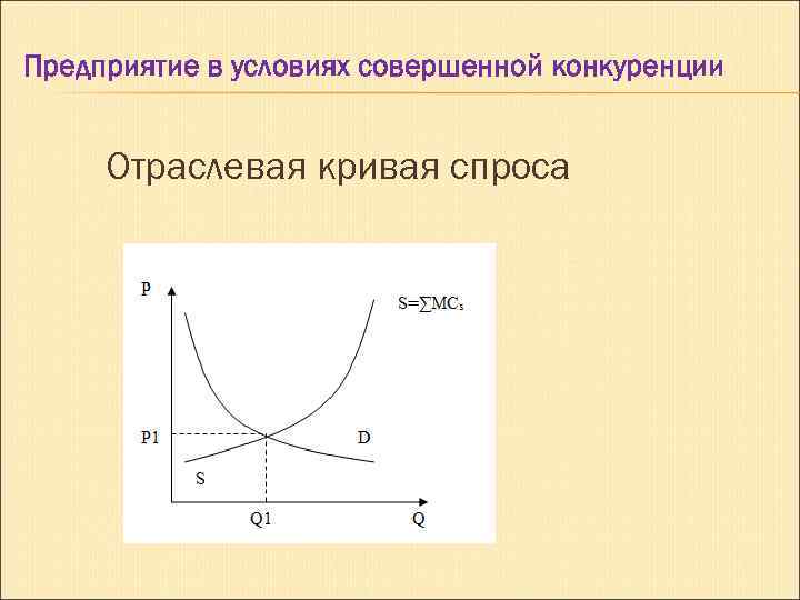 Рынок совершенной конкуренции кривая спроса