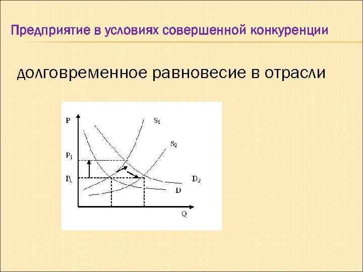 Предприятие в условиях совершенной конкуренции долговременное равновесие в отрасли 