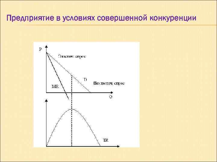 Предприятие в условиях совершенной конкуренции 