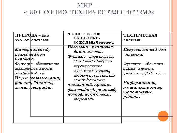 МИР — «БИО–СОЦИО–ТЕХНИЧЕСКАЯ СИСТЕМА» ПРИРОДА – биоэколог. система ЧЕЛОВЕЧЕСКОЕ ОБЩЕСТВО СОЦИАЛЬНАЯ система Материальный, реальный