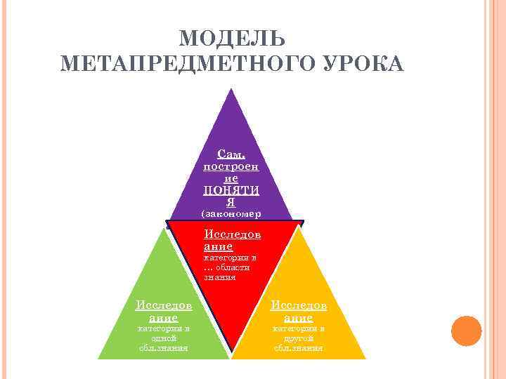 МОДЕЛЬ МЕТАПРЕДМЕТНОГО УРОКА Сам. построен ие ПОНЯТИ Я (закономер ностиност Исследов и, способа) ание