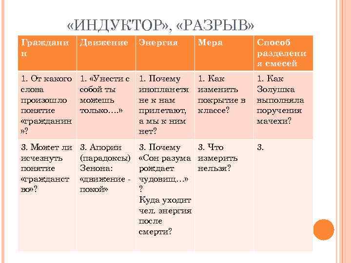  «ИНДУКТОР» , «РАЗРЫВ» Граждани н Движение Энергия Мера Способ разделени я смесей 1.