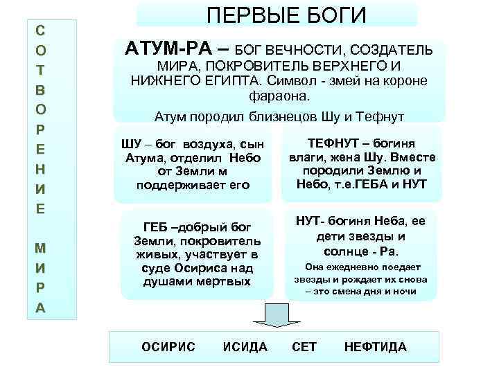 С О Т В О Р Е Н И Е М И Р А