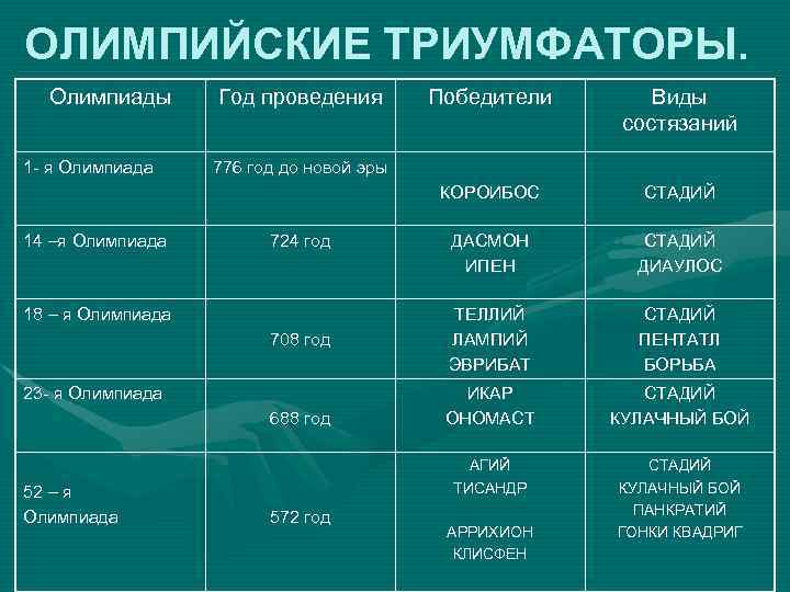 ОЛИМПИЙСКИЕ ТРИУМФАТОРЫ. Олимпиады 14 –я Олимпиада Виды состязаний СТАДИЙ ДАСМОН ИПЕН СТАДИЙ ДИАУЛОС ТЕЛЛИЙ