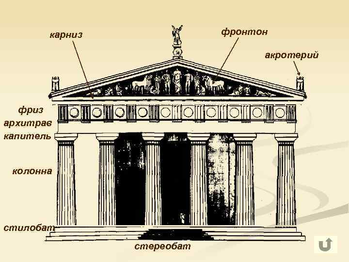 Объясните значение слова фронтон. Фронтон в архитектуре древней Греции. Тимпан в архитектуре древней Греции. Портик древнегреческого храма. Акротерий в архитектуре древней Греции.