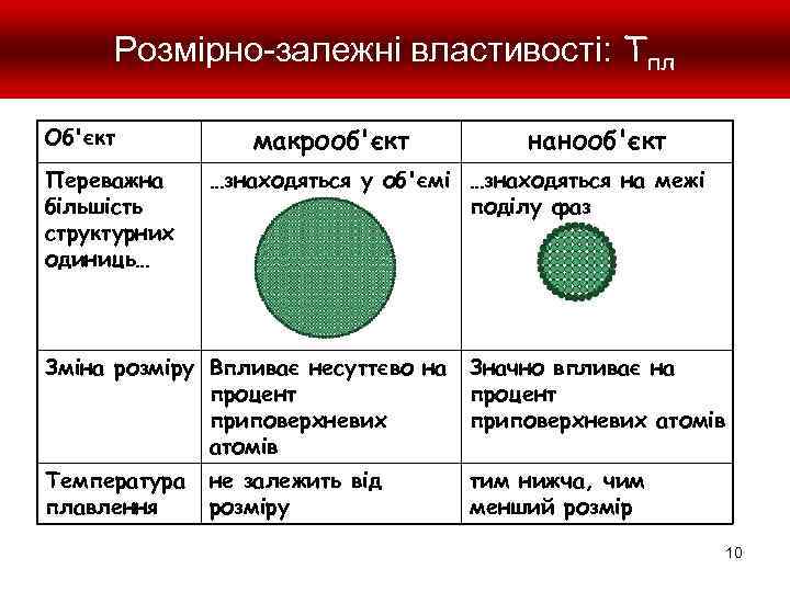 Розмірно-залежні властивості: Тпл Об'єкт Переважна більшість структурних одиниць… макрооб'єкт нанооб'єкт …знаходяться у об'ємі …знаходяться