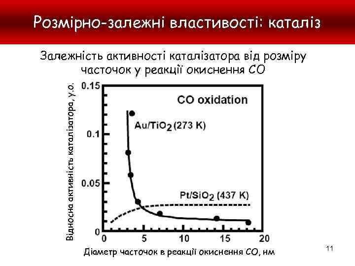 Розмірно-залежні властивості: каталіз Відносна активність каталізатора, у. о. Залежність активності каталізатора від розміру часточок