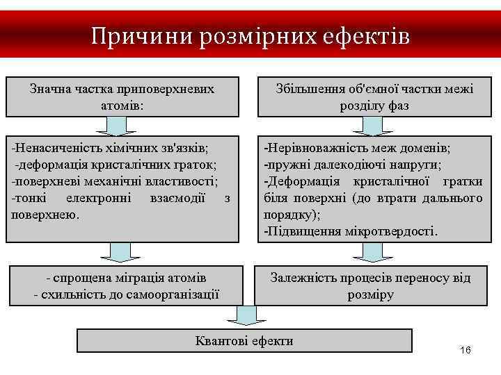 Причини розмірних ефектів Значна частка приповерхневих атомів: Збільшення об'ємної частки межі розділу фаз -Ненасиченість