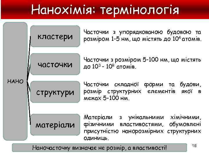 Нанохімія: термінологія кластери Часточки з упорядкованою будовою та розміром 1 -5 нм, що містять