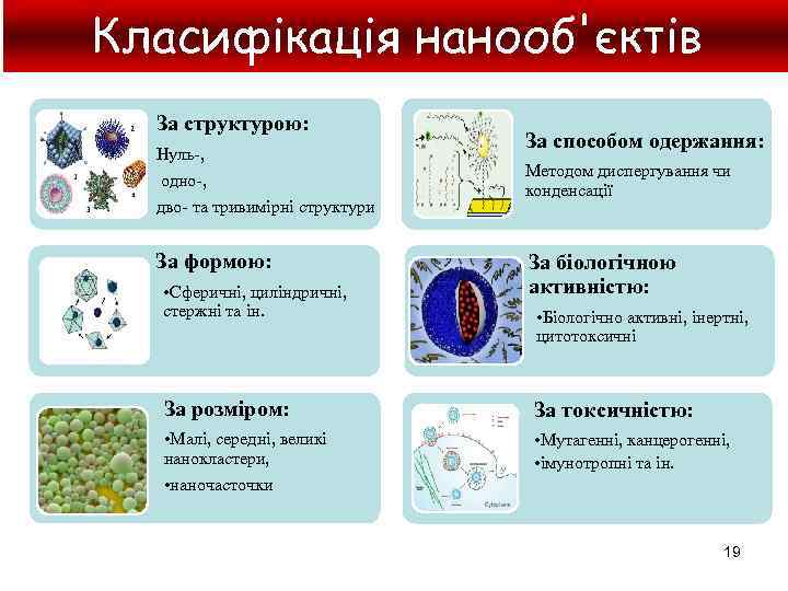 Класифікація нанооб'єктів За структурою: Нуль-, одно-, дво- та тривимірні структури За формою: • Сферичні,