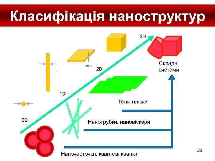 Класифікація наноструктур Складні системи Тонкі плівки Нанотрубки, нановіскери Наночасточки, квантові крапки 22 