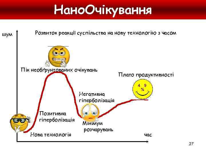Нано. Очікування шум Розвиток реакції суспільства на нову технологію з часом Пік необґрунтованих очікувань