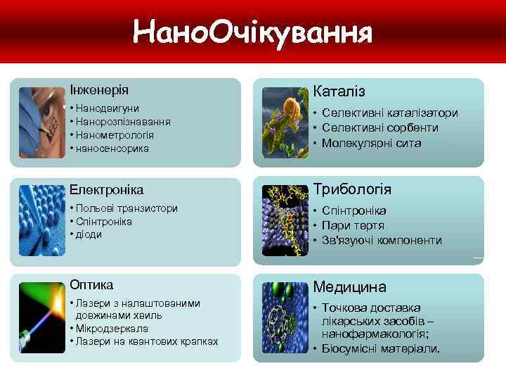 Нано. Очікування Інженерія Каталіз • Нанодвигуни • Нанорозпізнавання • Нанометрологія • наносенсорика • Селективні