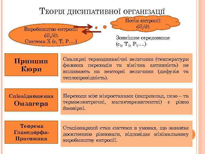 ТЕОРІЯ ДИСИПАТИВНОЇ ОРГАНІЗАЦІЇ Виробництво ентропії d. Se/dt Система Х (c, T, P…. ) Потік