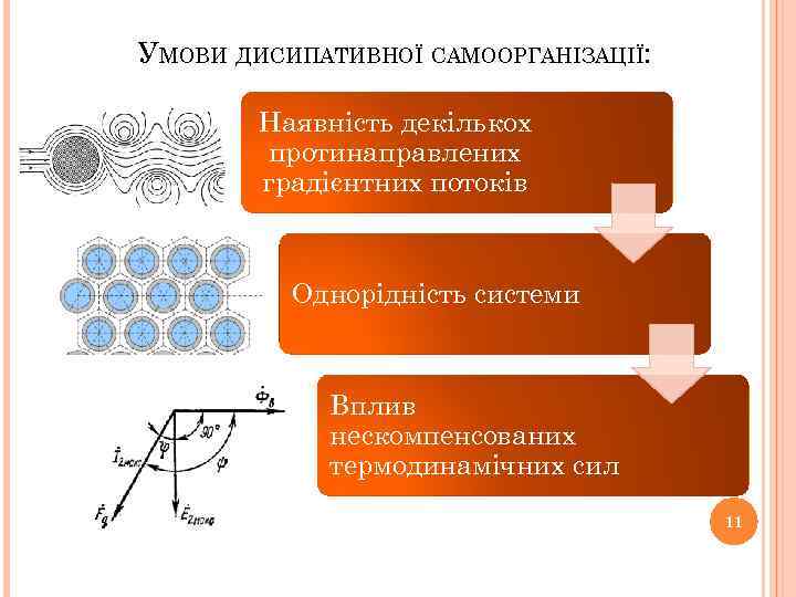 УМОВИ ДИСИПАТИВНОЇ САМООРГАНІЗАЦІЇ: Наявність декількох протинаправлених градієнтних потоків Однорідність системи Вплив нескомпенсованих термодинамічних сил