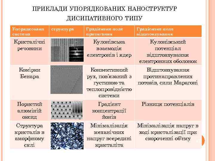 ПРИКЛАДИ УПОРЯДКОВАНИХ НАНОСТРУКТУР ДИСИПАТИВНОГО ТИПУ Упорядкована система структура Градієнтне поле притягання Градієнтне поле відштовхування