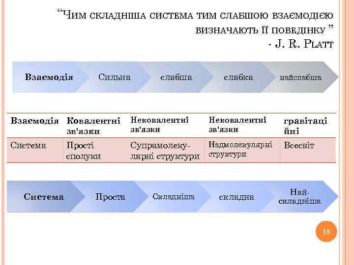 “ЧИМ СКЛАДНІША СИСТЕМА ТИМ СЛАБШОЮ ВЗАЄМОДІЄЮ ВИЗНАЧАЮТЬ ЇЇ ПОВЕДІНКУ ” - J. R. PLATT