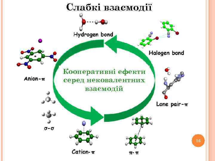 Слабкі взаємодії Кооперативні ефекти серед нековалентних взаємодій 16 