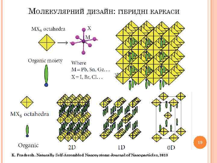 МОЛЕКУЛЯРНИЙ ДИЗАЙН: ГІБРИДНІ КАРКАСИ 19 K. Pradeesh. Naturally Self-Assembled Nanosystems Journal of Nanoparticles, 2013