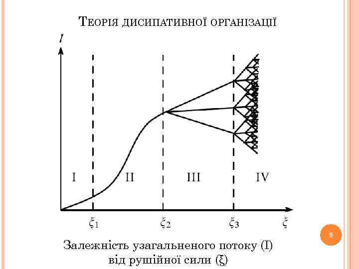 ТЕОРІЯ ДИСИПАТИВНОЇ ОРГАНІЗАЦІЇ Залежність узагальненого потоку (І) від рушійної сили (ξ) 9 