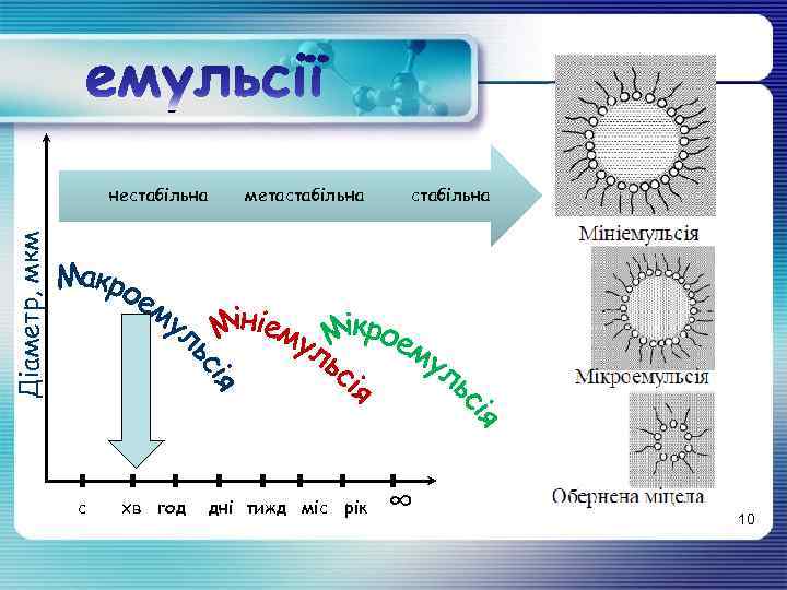 метастабільна Діаметр, мкм нестабільна с хв год дні тижд міс рік ∞ 10 