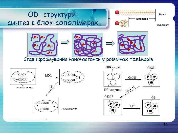 OD- структури: синтез в блок-сополімерах М+ М+ М+ Стадії формування наночасточок у розчинах полімерів