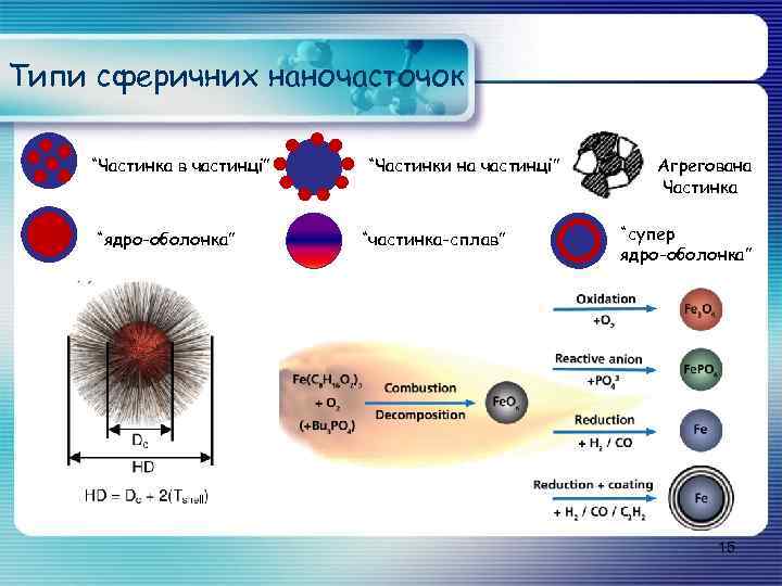 Типи сферичних наночасточок “Частинка в частинці” “ядро-оболонка” “Частинки на частинці” “частинка-сплав” Агрегована Частинка “супер