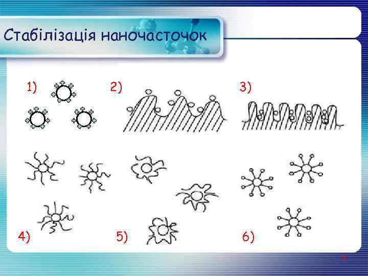 Стабілізація наночасточок 1) 4) 2) 5) 3) 6) 2 