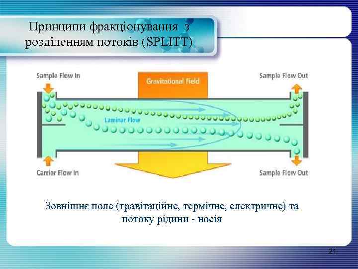 Принципи фракціонування з розділенням потоків (SPLITT) Зовнішнє поле (гравітаційне, термічне, електричне) та потоку рідини