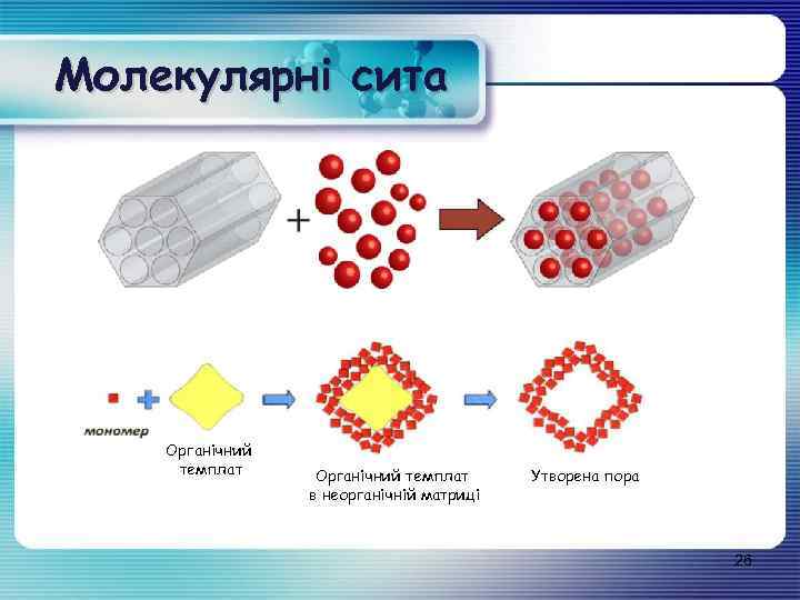 Молекулярні сита Органічний темплат в неорганічній матриці Утворена пора 26 