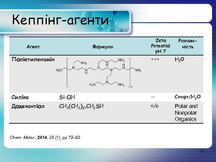 Кеппінг-агенти Агент Формула Поліетиленамін Zeta Potential p. H 7 Розчинність +++ H 2 O