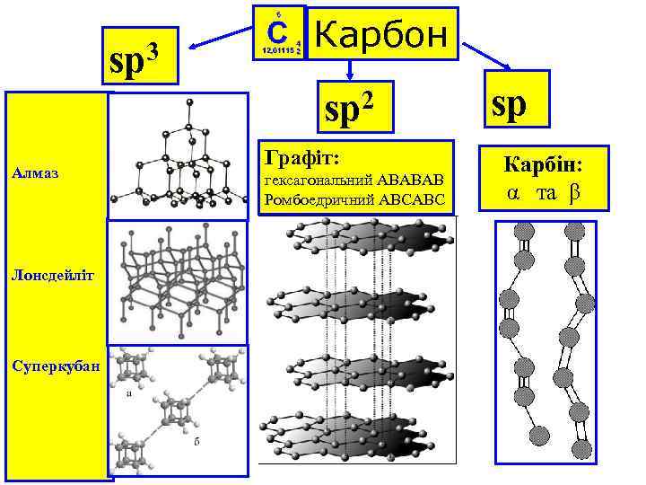 sp 3 Карбон sp 2 Алмаз Лонсдейліт Суперкубан Графіт: гексагональний АВАВАВ Ромбоедричний АВСАВС sp