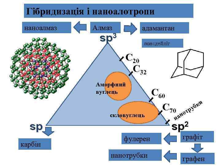 Гібридизація і наноалотропи наноалмаз Алмаз адамантан sp 3 лонсдейліт С 20 С 32 Аморфний