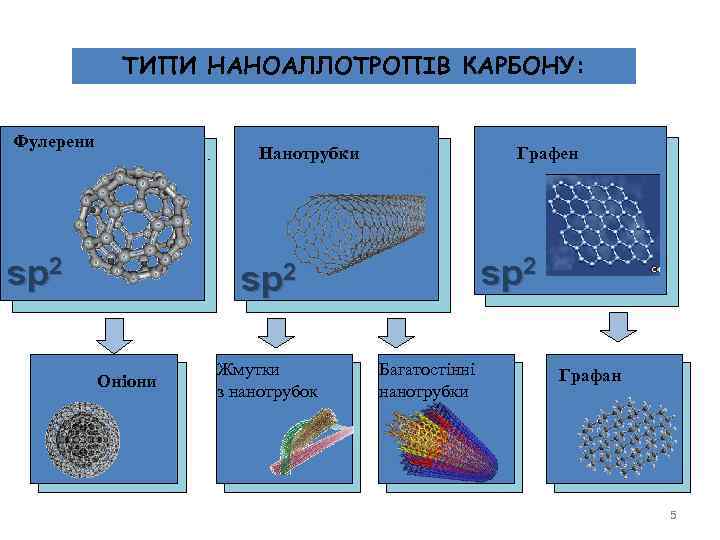 ТИПИ НАНОАЛЛОТРОПІВ КАРБОНУ: Фулерени Нанотрубки sp 2 Графен sp 2 Оніони Жмутки з нанотрубок
