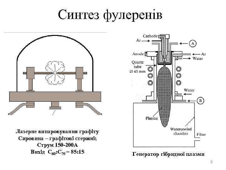 Синтез фулеренів Лазерне випаровування графіту Сировина – графітові стержні; Струм 150 -200 А Вихід