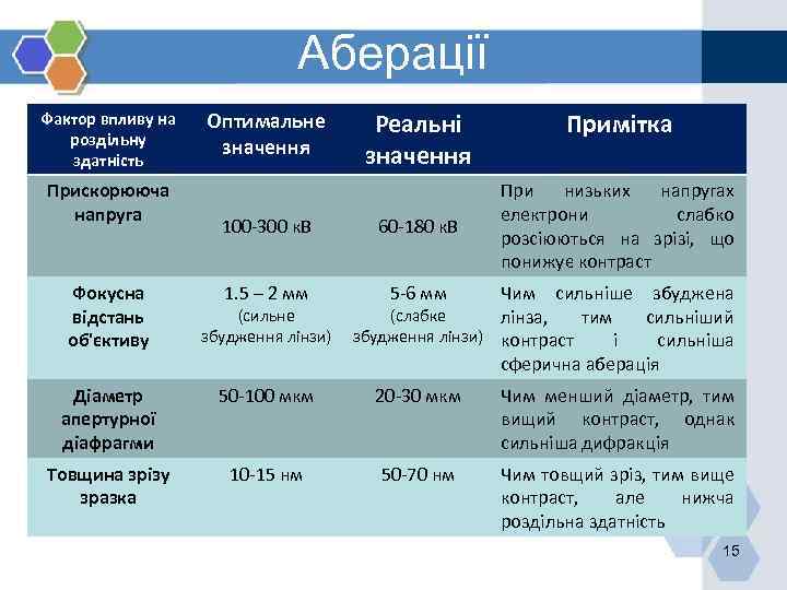 Аберації Фактор впливу на роздільну здатність Прискорююча напруга Фокусна відстань об'єктиву Оптимальне значення Реальні