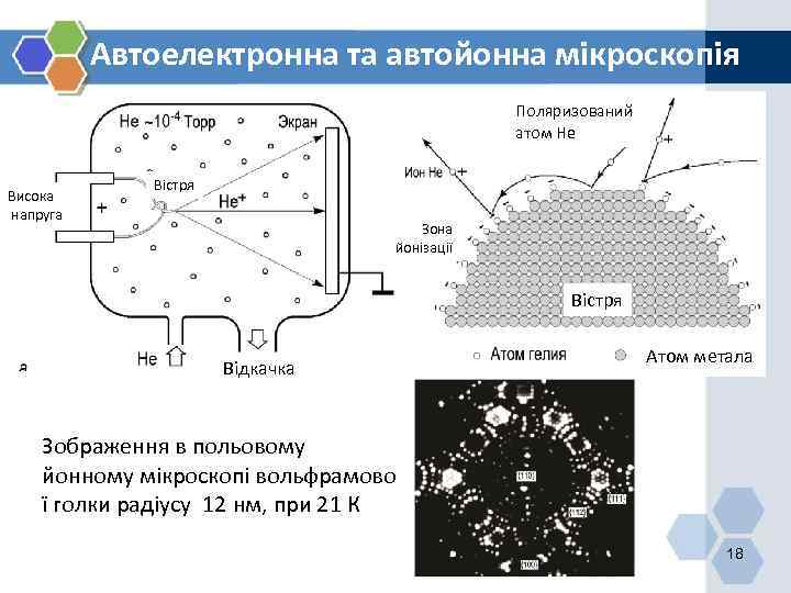 Автоелектронна та автойонна мікроскопія Поляризований атом He Висока напруга Вістря Зона йонізації Вістря Відкачка