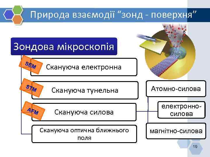Природа взаємодії “зонд - поверхня” Зондова мікроскопія Скануюча електронна Скануюча тунельна Скануюча силова Скануюча