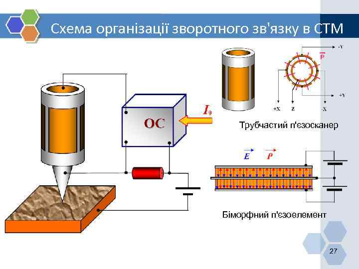 Схема організації зворотного зв'язку в СТМ Трубчастий п'єзосканер Біморфний п'єзоелемент 27 