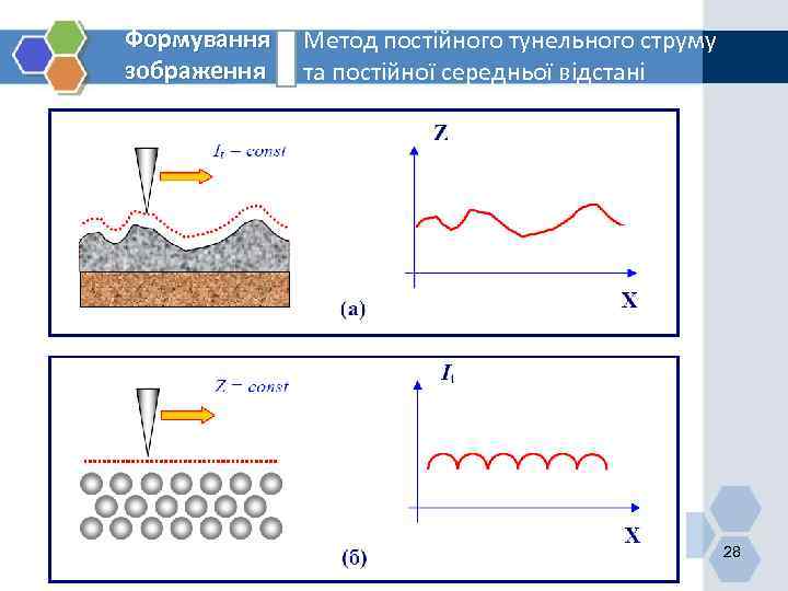 Формування зображення Метод постійного тунельного струму та постійної середньої відстані 28 