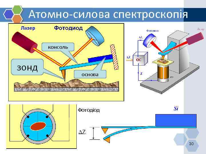 Атомно-силова спектроскопія консоль зонд основа Фотодіод 30 