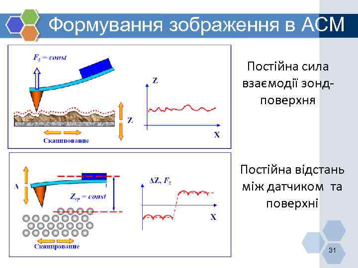 Формування зображення в АСМ Постійна сила взаємодії зондповерхня Постійна відстань між датчиком та поверхні
