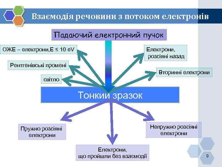 Взаємодія речовини з потоком електронів Падаючий електронний пучок ОЖЕ – електрони, Е ≤ 10
