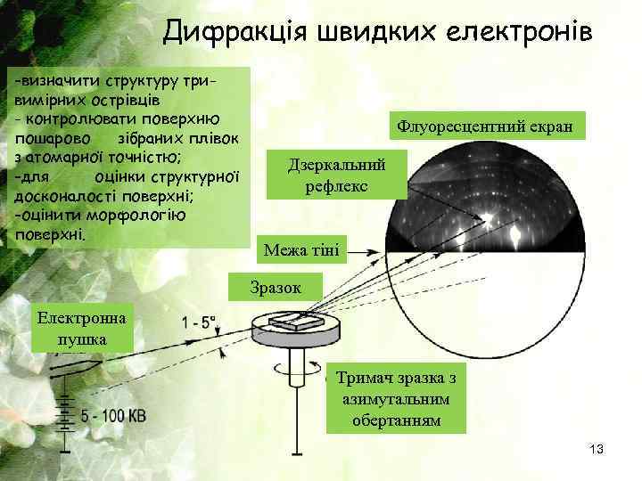 Дифракція швидких електронів -визначити структуру тривимірних острівців - контролювати поверхню пошарово зібраних плівок з